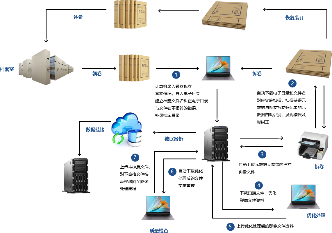 數(shù)字檔案化(圖1)