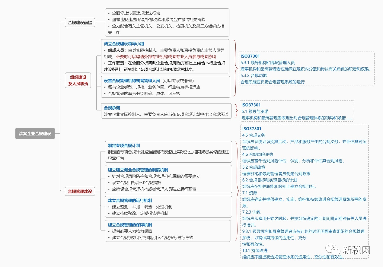 ISO37301重磅來襲，靈工平臺涉稅刑事風(fēng)險(xiǎn)應(yīng)對的“關(guān)鍵一局”(圖2)